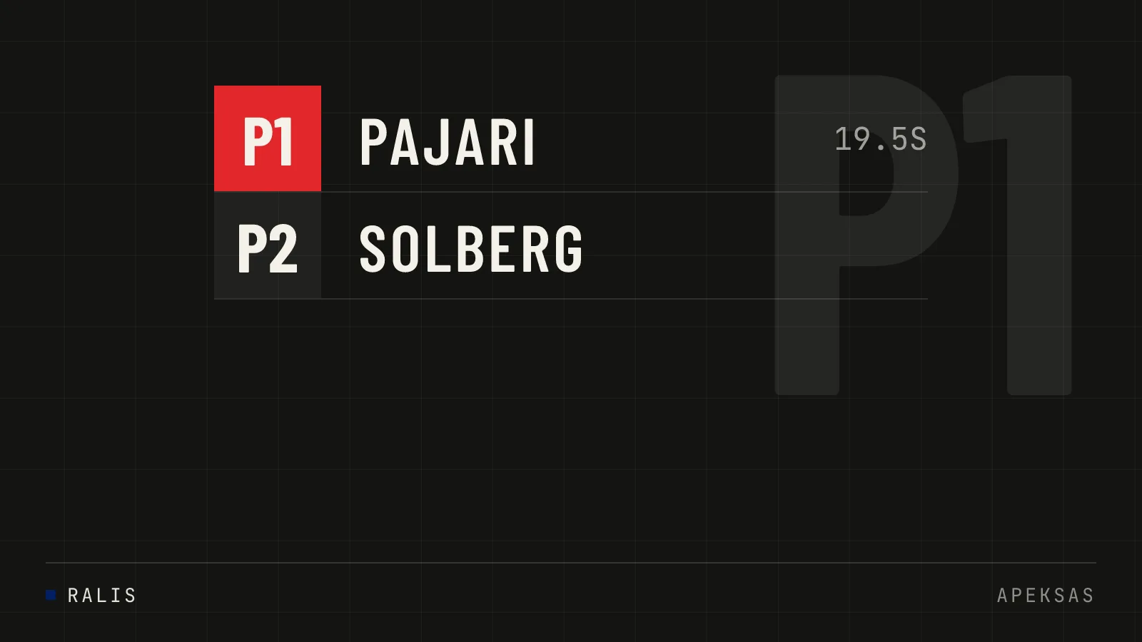 Sami Pajari triumfuoja Estijoje: pirmoji WRC pergalė