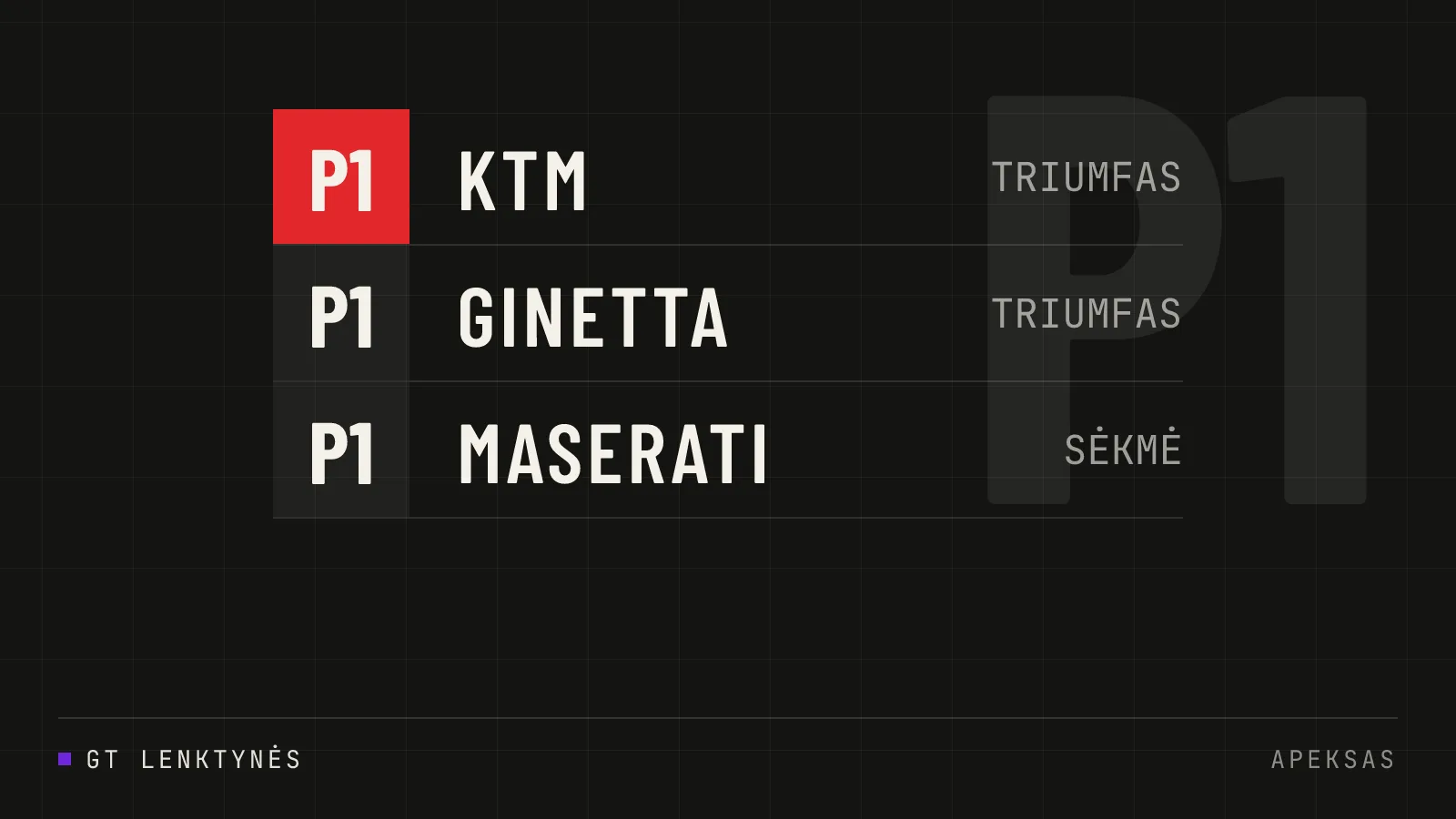 KTM ir Ginetta triumfuoja Misano trasoje
