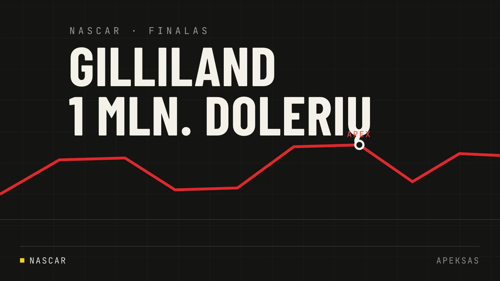 Todd Gilliland pateko į finalą ir kovos dėl 1 mln. dolerių