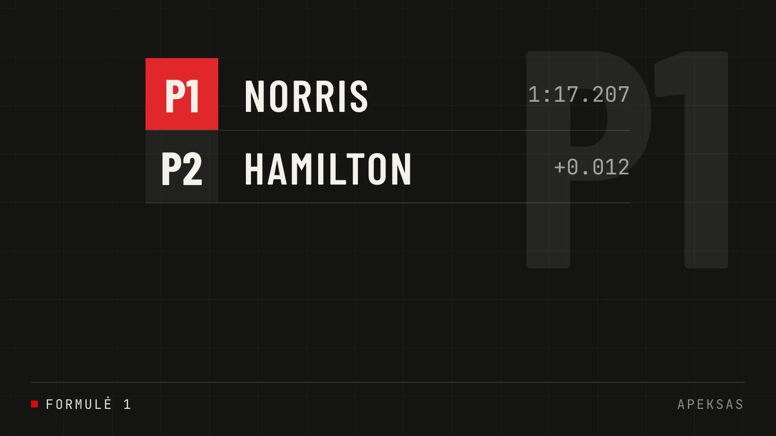 Lando Norris iškovojo „pole“ poziciją Vengrijos GP, aplenkdamas Lewisą Hamiltoną