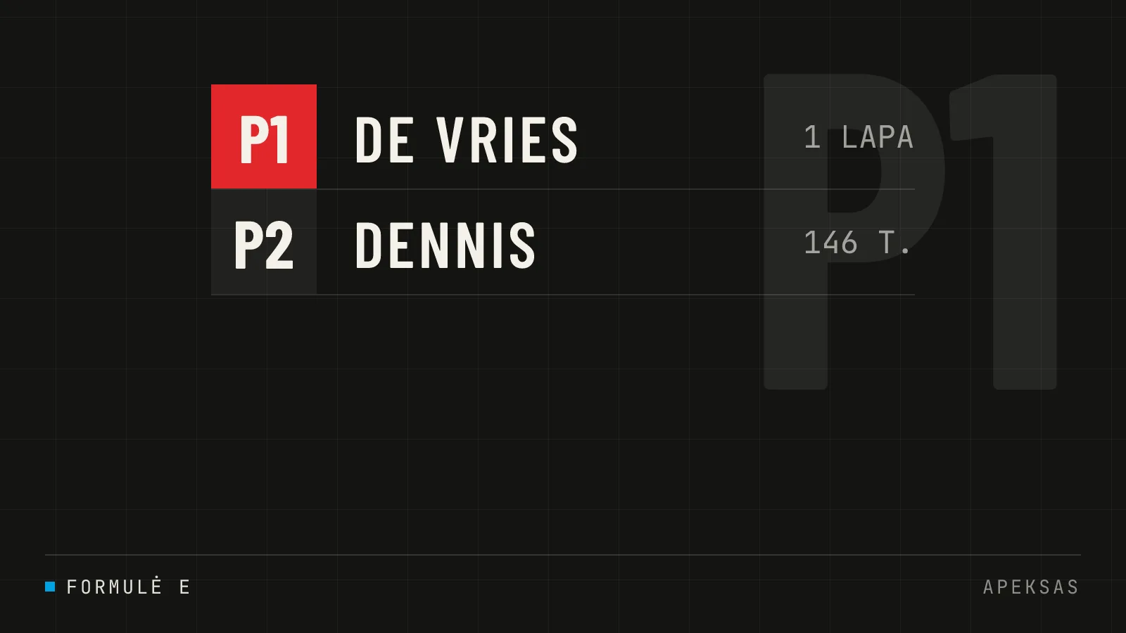 Nyck de Vries triumfuoja Tokijuje, Jake Dennis pirmauja čempionate