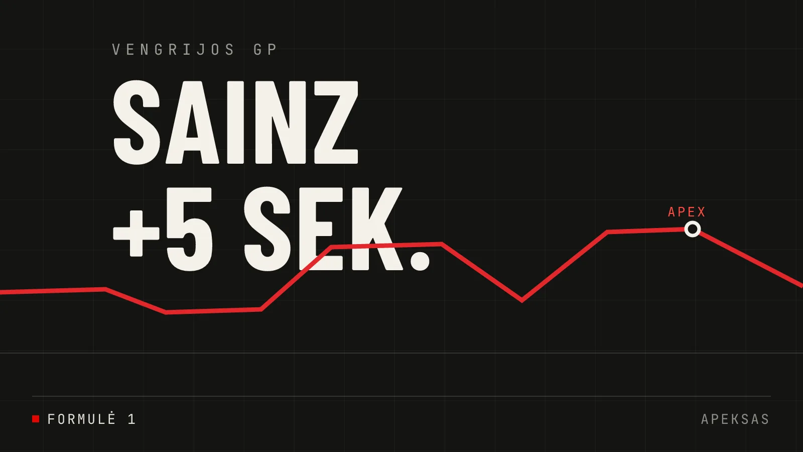 Carlos Sainz gauna penkių sekundžių baudą už susidūrimą su Oscaru Piastri Vengrijos GP