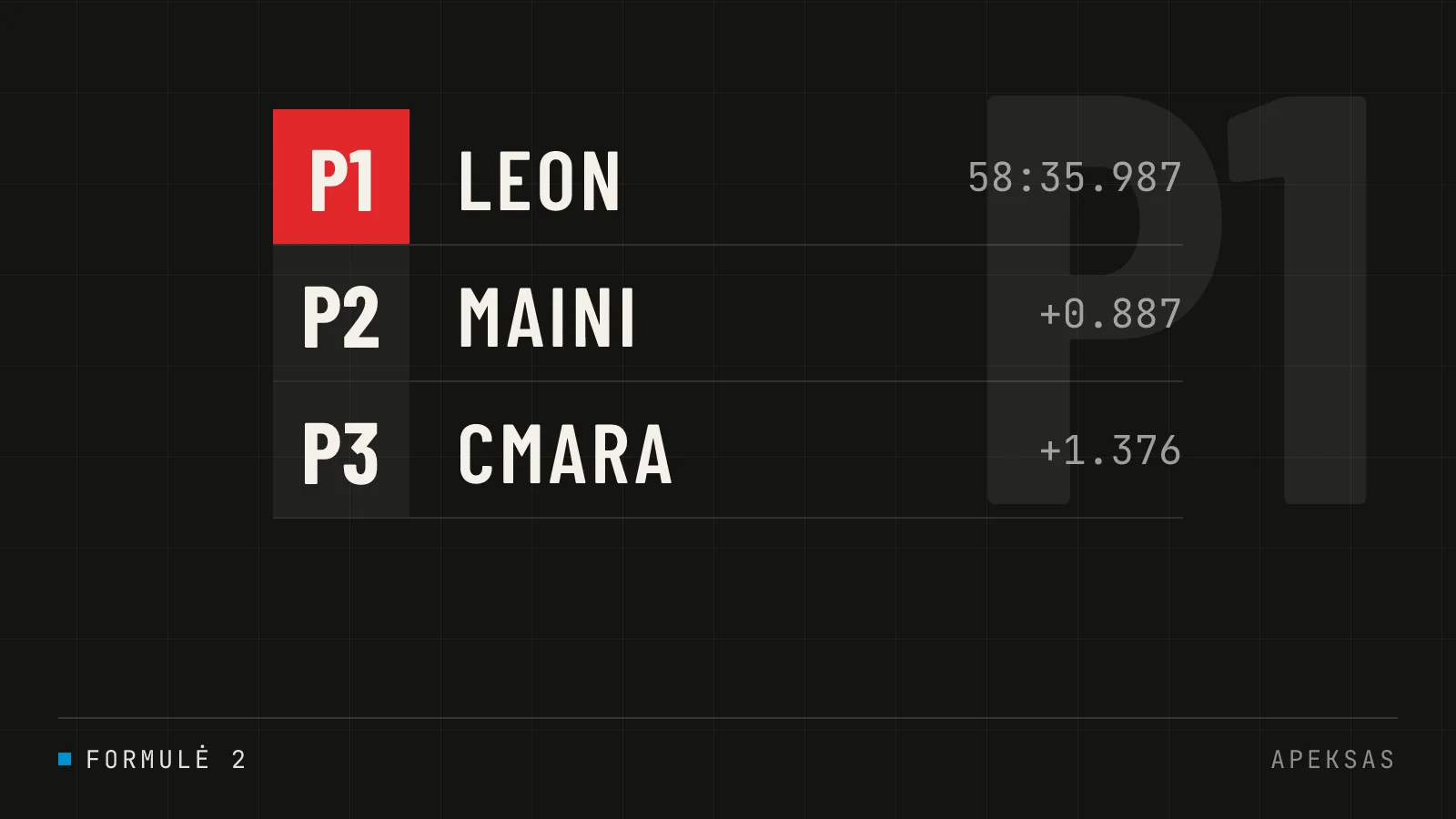 Noel Leon laimėjo Budapešto etapą