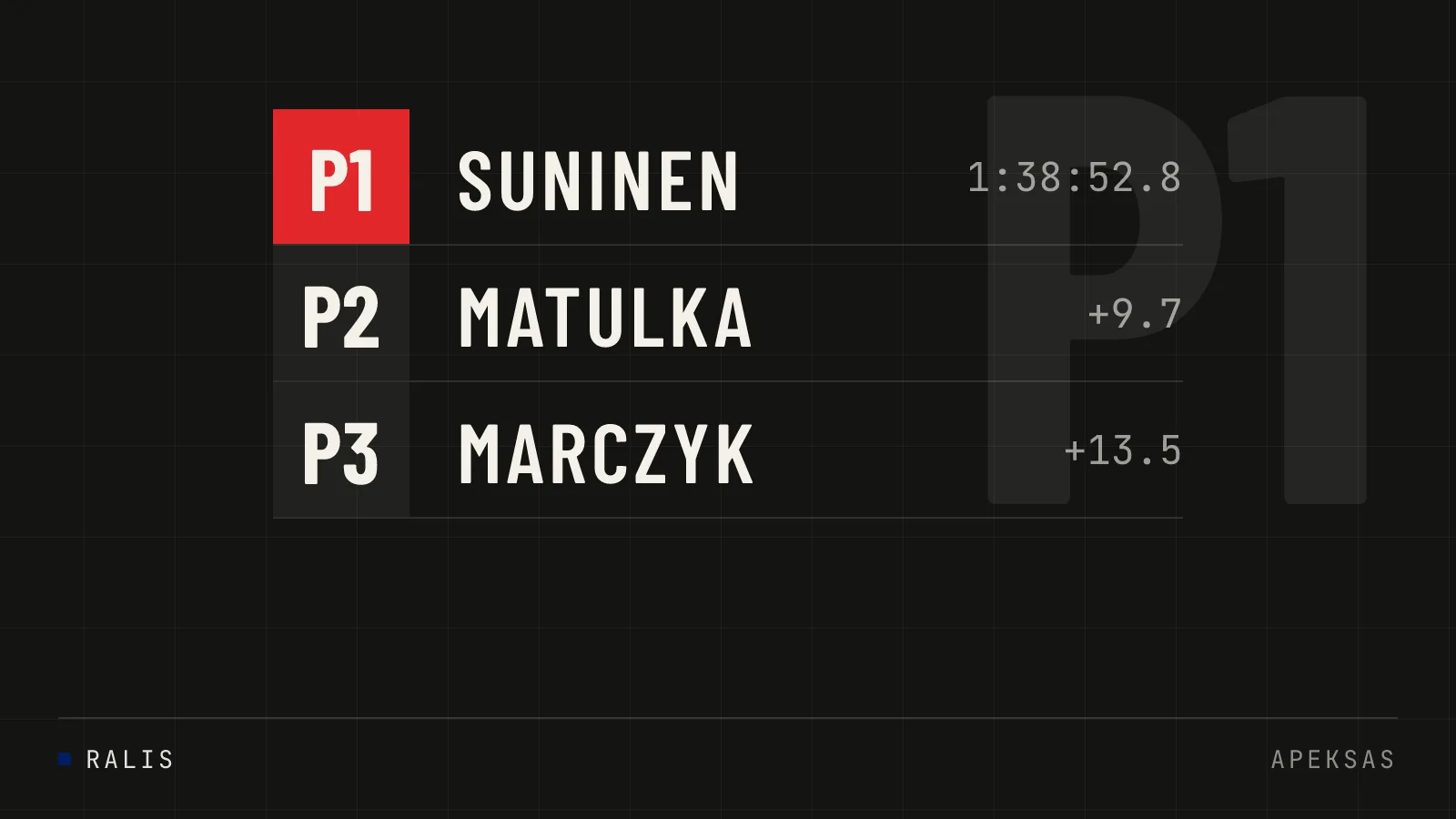 Teemu Suninen laimėjo 82-ąjį Rally Poland etapą