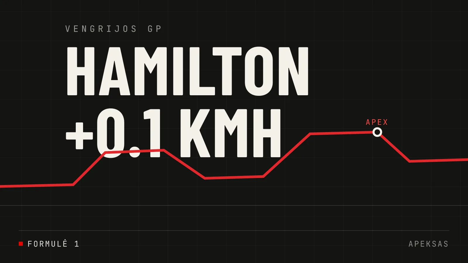 Hamiltonas nubaustas už greičio viršijimą Vengrijos GP metu