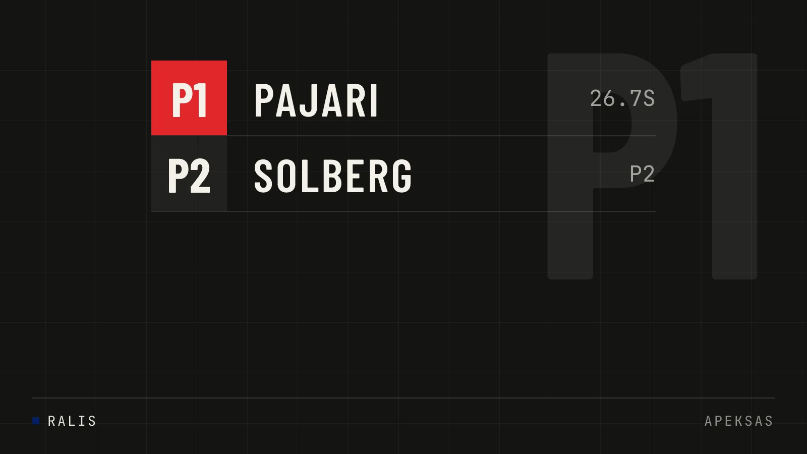 Sami Pajari triumfuoja Suomijoje ir Estijoje