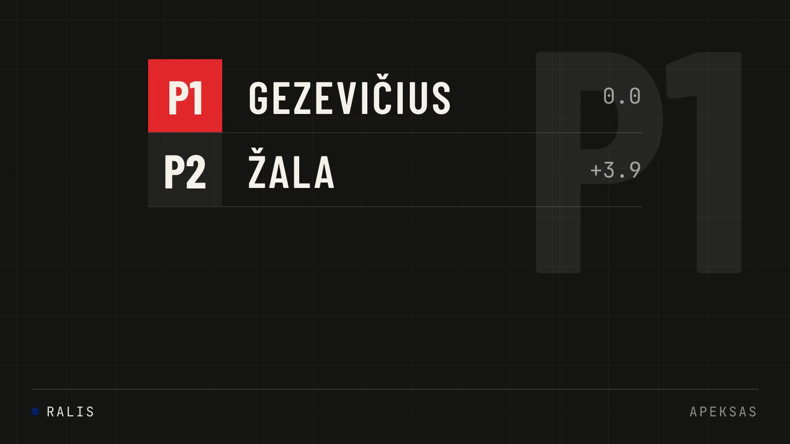 Deividas Gezevičius ir Evaldas Kvederis pirmauja Rokiškio Grand Rally