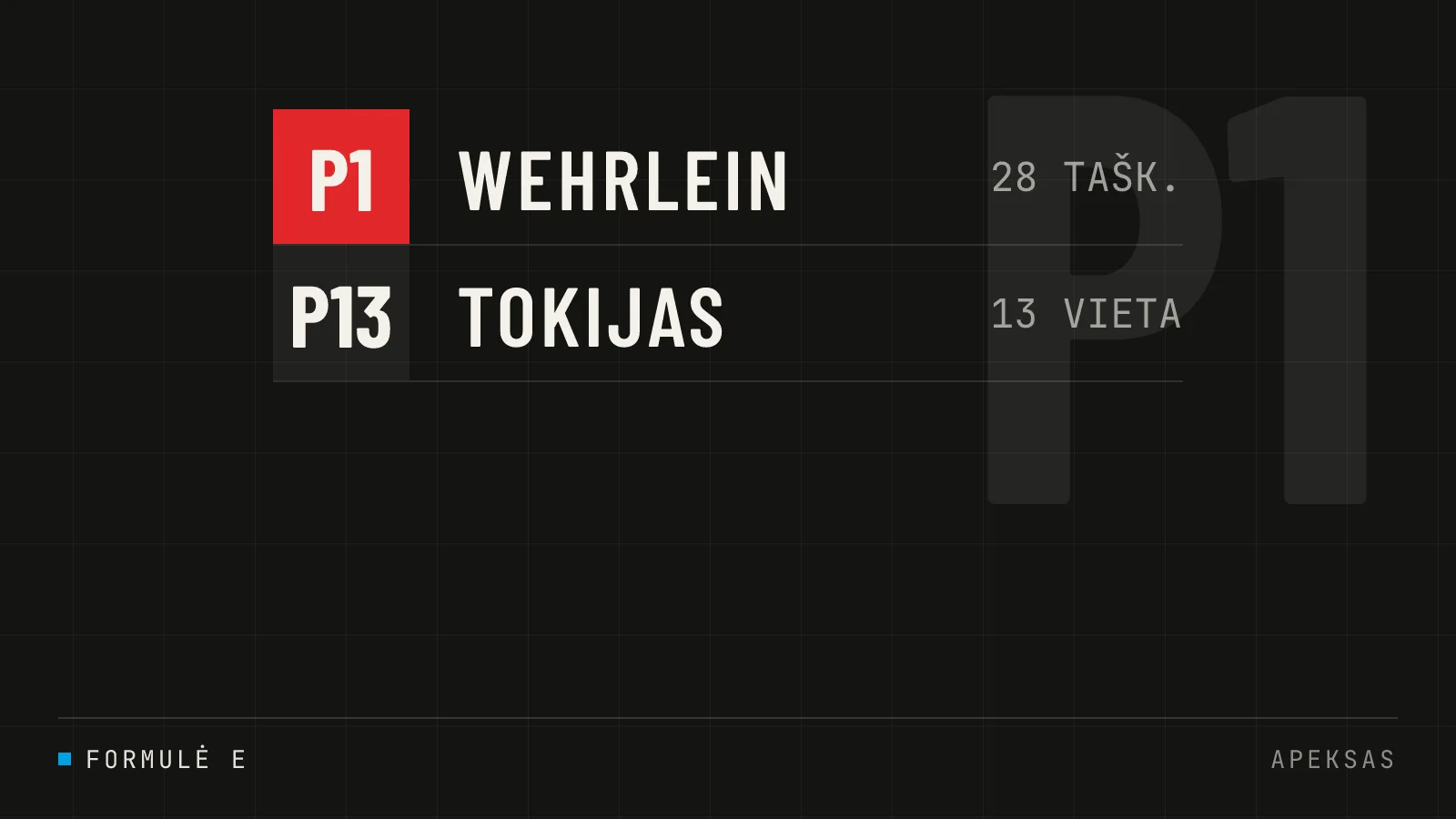 Pascal Wehrlein triumfuoja Londone ir surenka 28 taškus