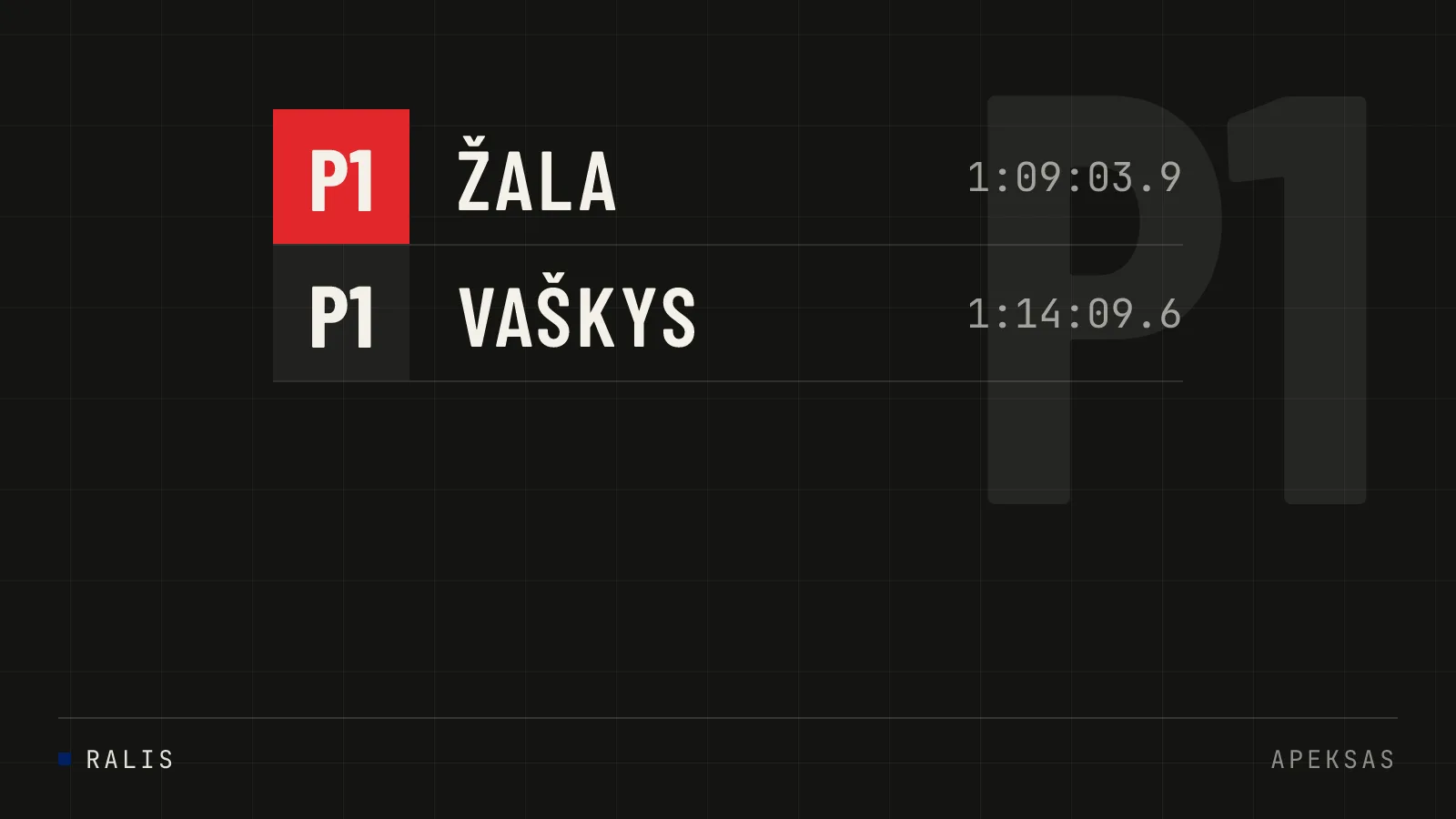 Rokiškio Grand Rally: Vaidotas Žala ir Justas Tamašauskas laimėjo savo klases